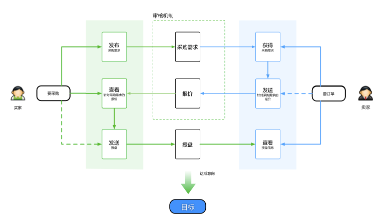 设计思维完整的流程图