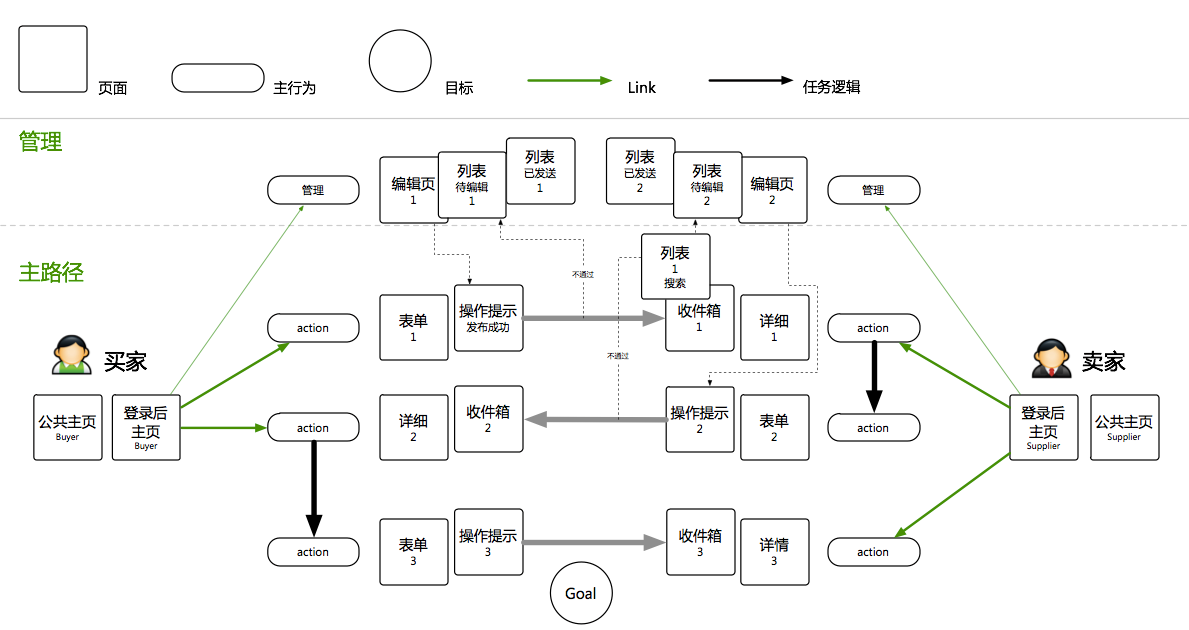 设计思维完整的流程图