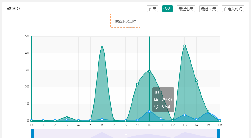 磁盘I/O监控