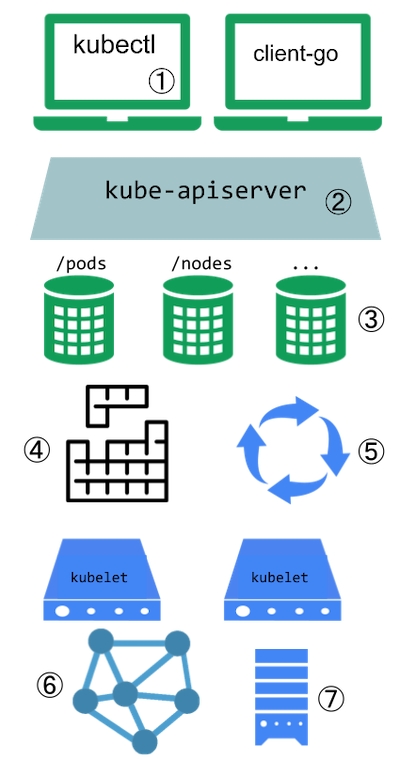Kubernetes扩展点
