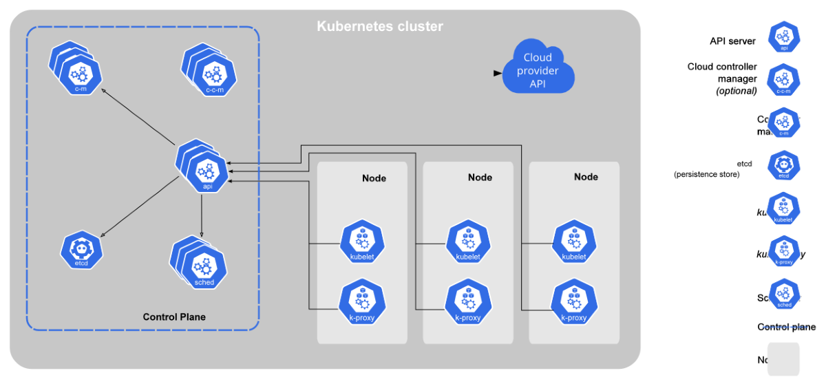 Kubernetes架构