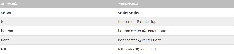 CSS背景位置关键字