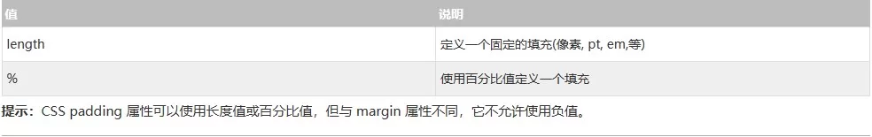 CSS Padding可能的值