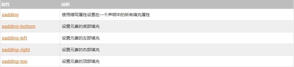 所有CSS填充属性