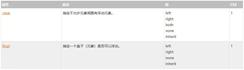 CSS Float（浮动）