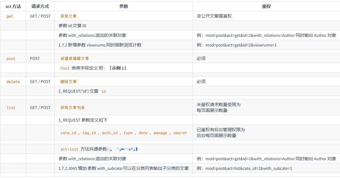post管理API