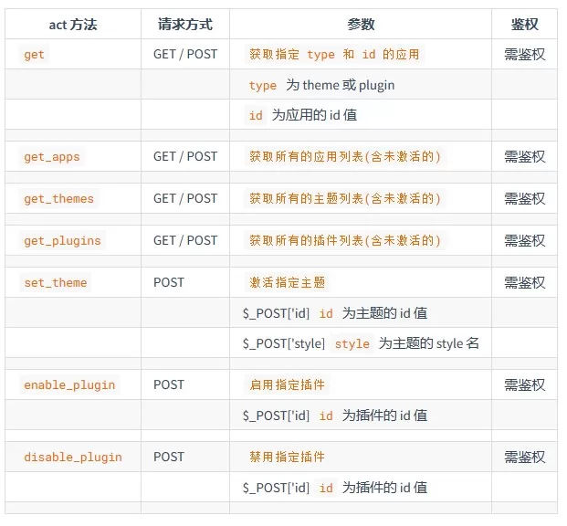 app管理API
