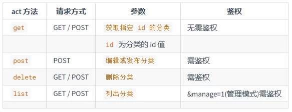 category管理API