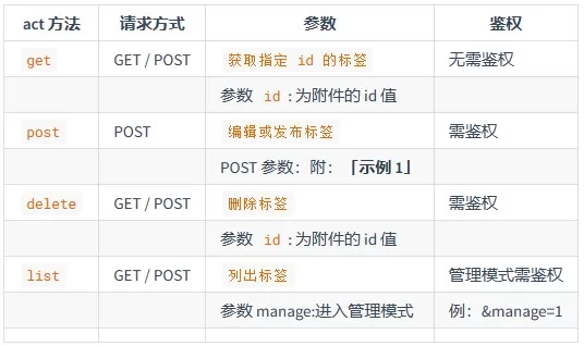 tag管理API