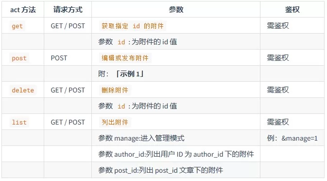 upload管理API