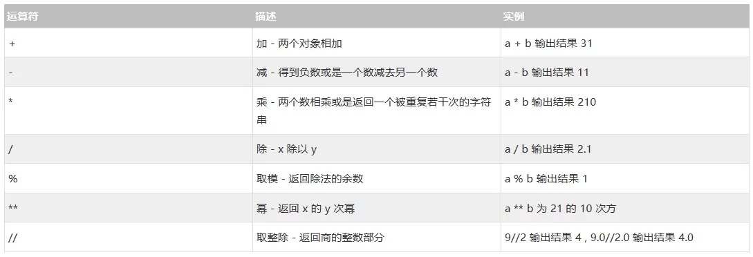 Python算术运算符