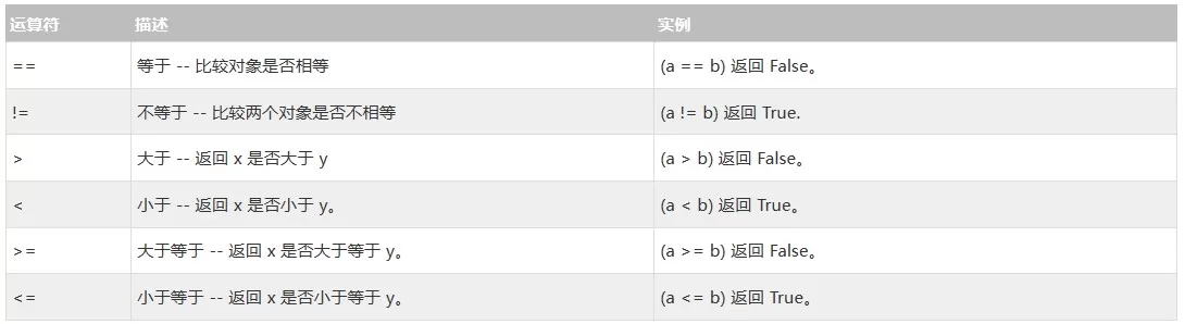 Python比较运算符