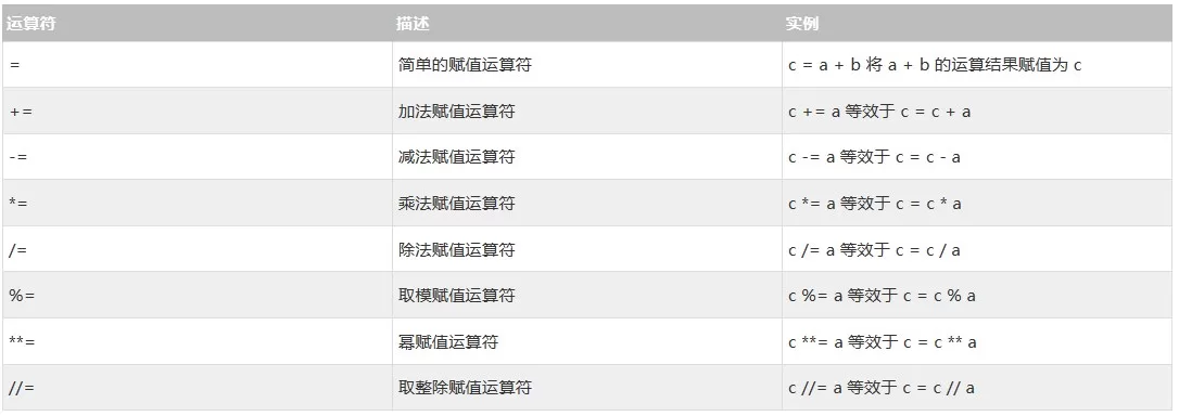 Python赋值运算符