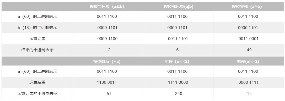 Python位运算符