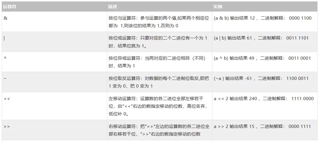 Python位运算符