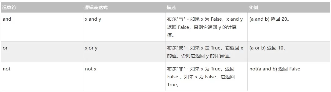 Python逻辑运算符