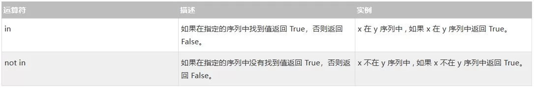 Python成员运算符
