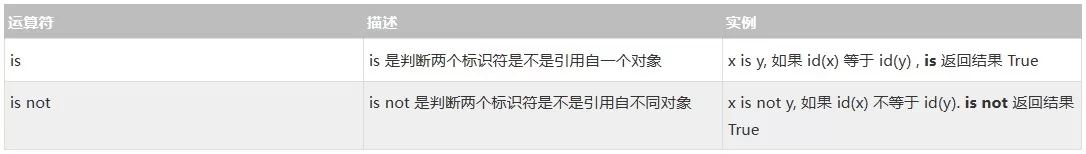 Python身份运算符