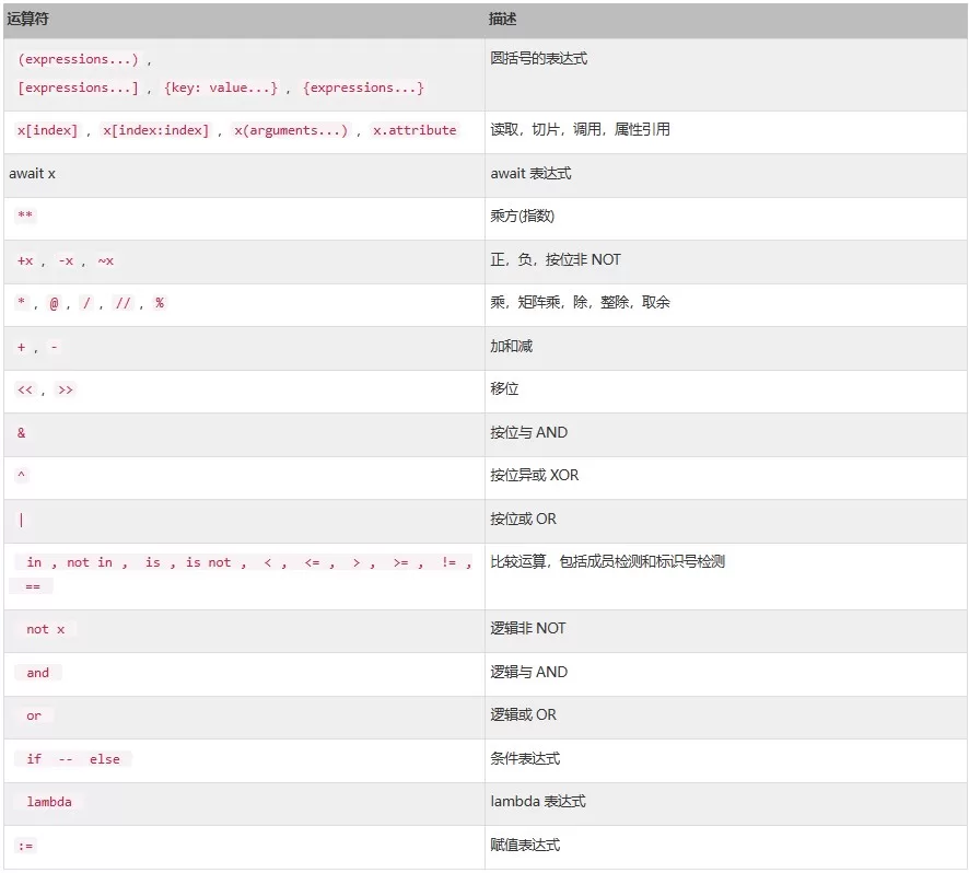 Python运算符优先级