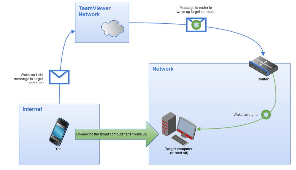 TeamViewer网络唤醒功能