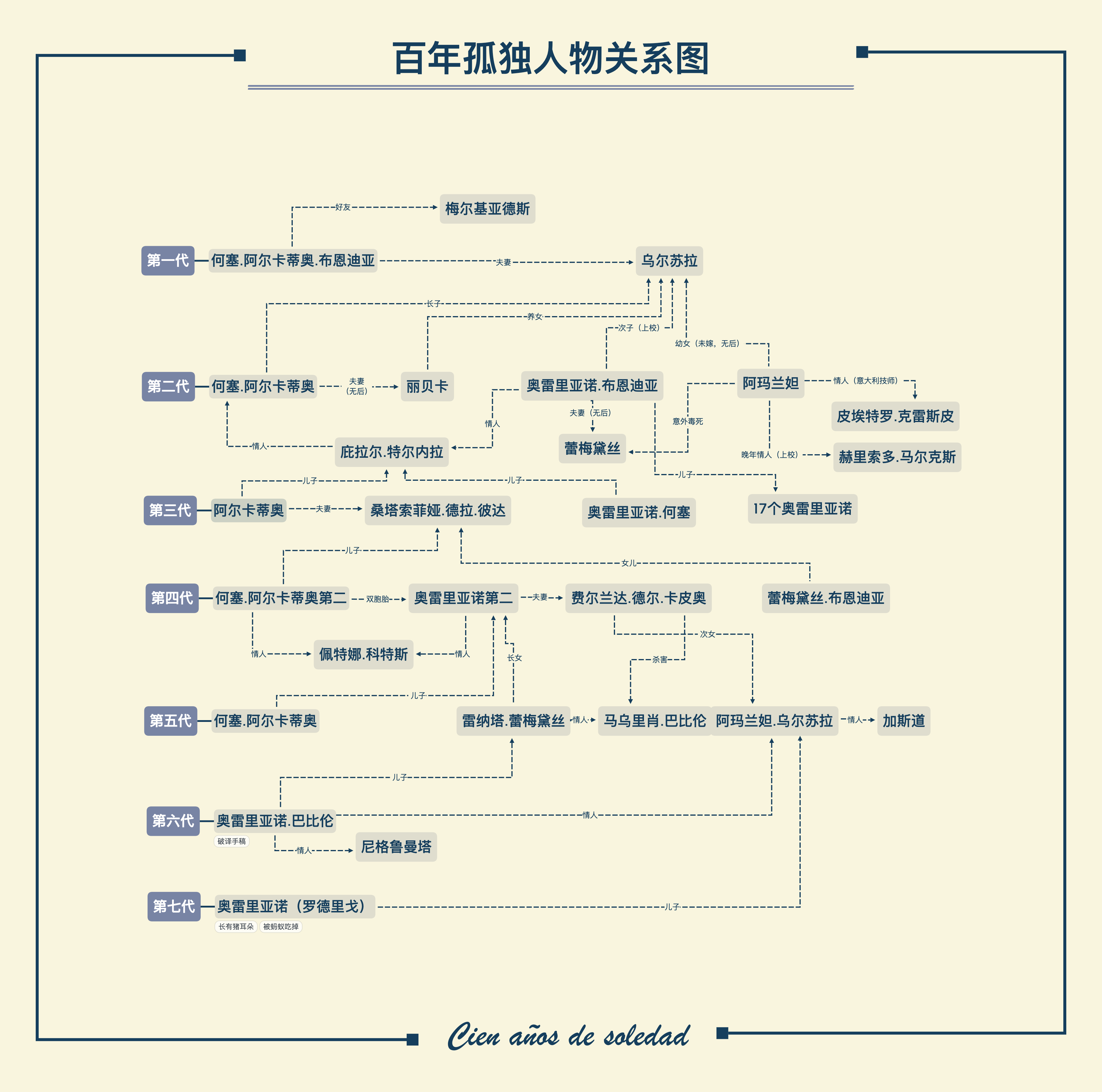 Xmind绘制人物关系图