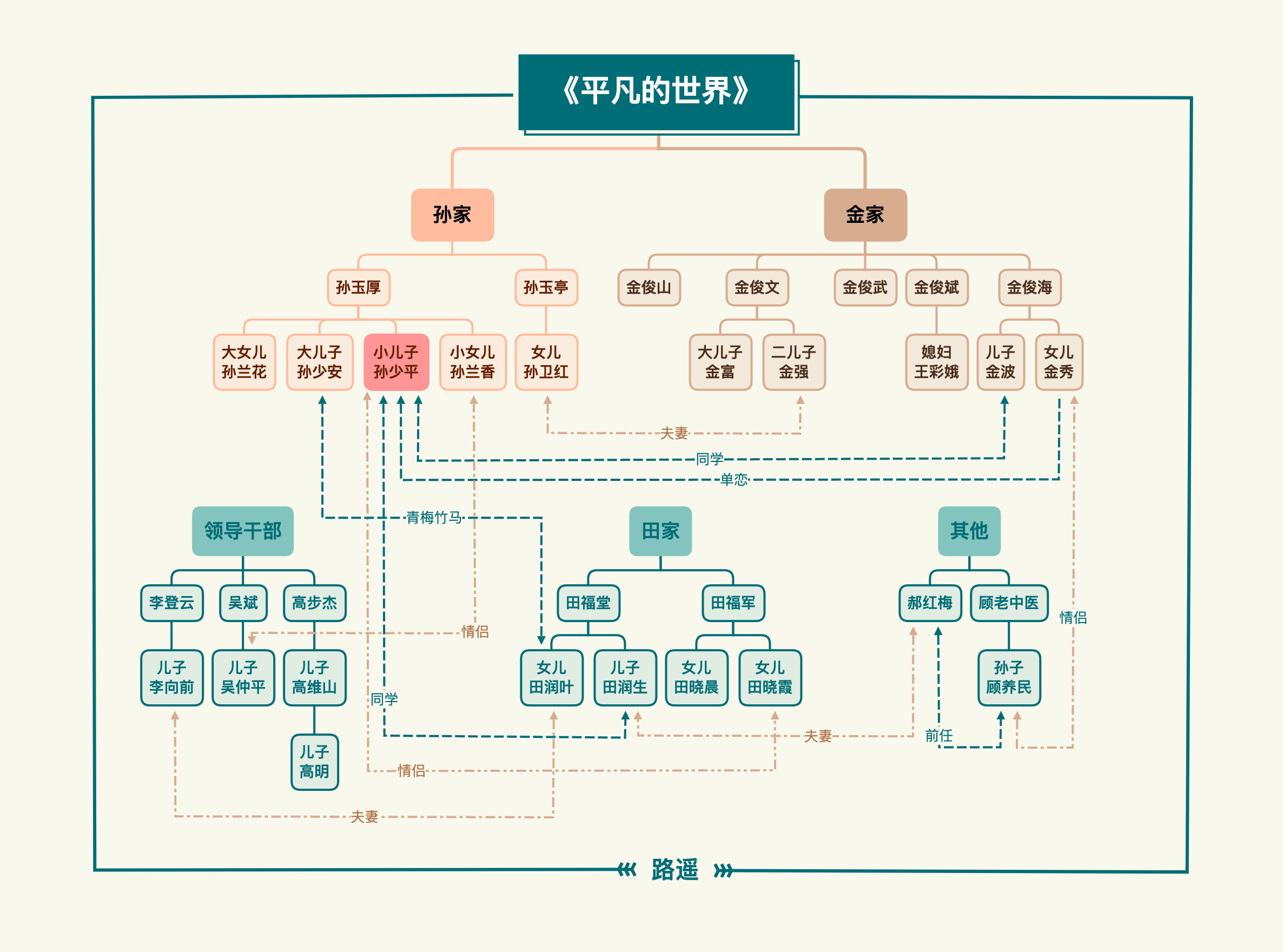 Xmind绘制人物关系图