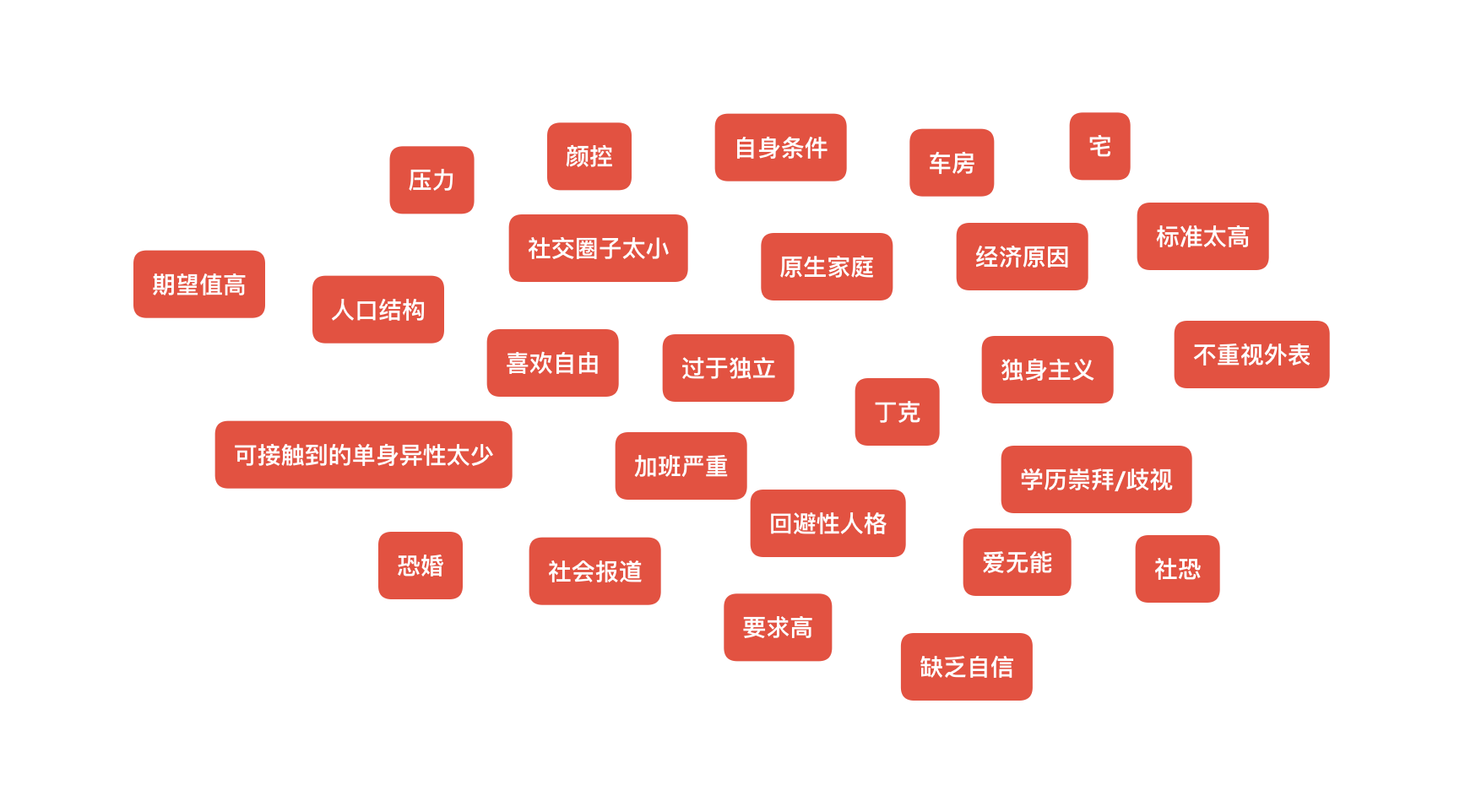 Xmind鱼骨图