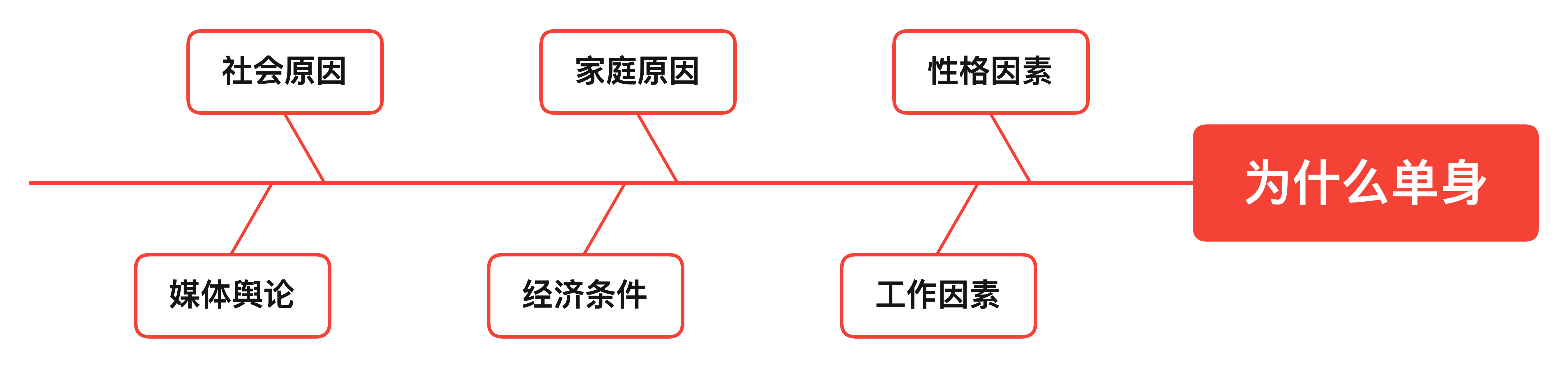 Xmind鱼骨图
