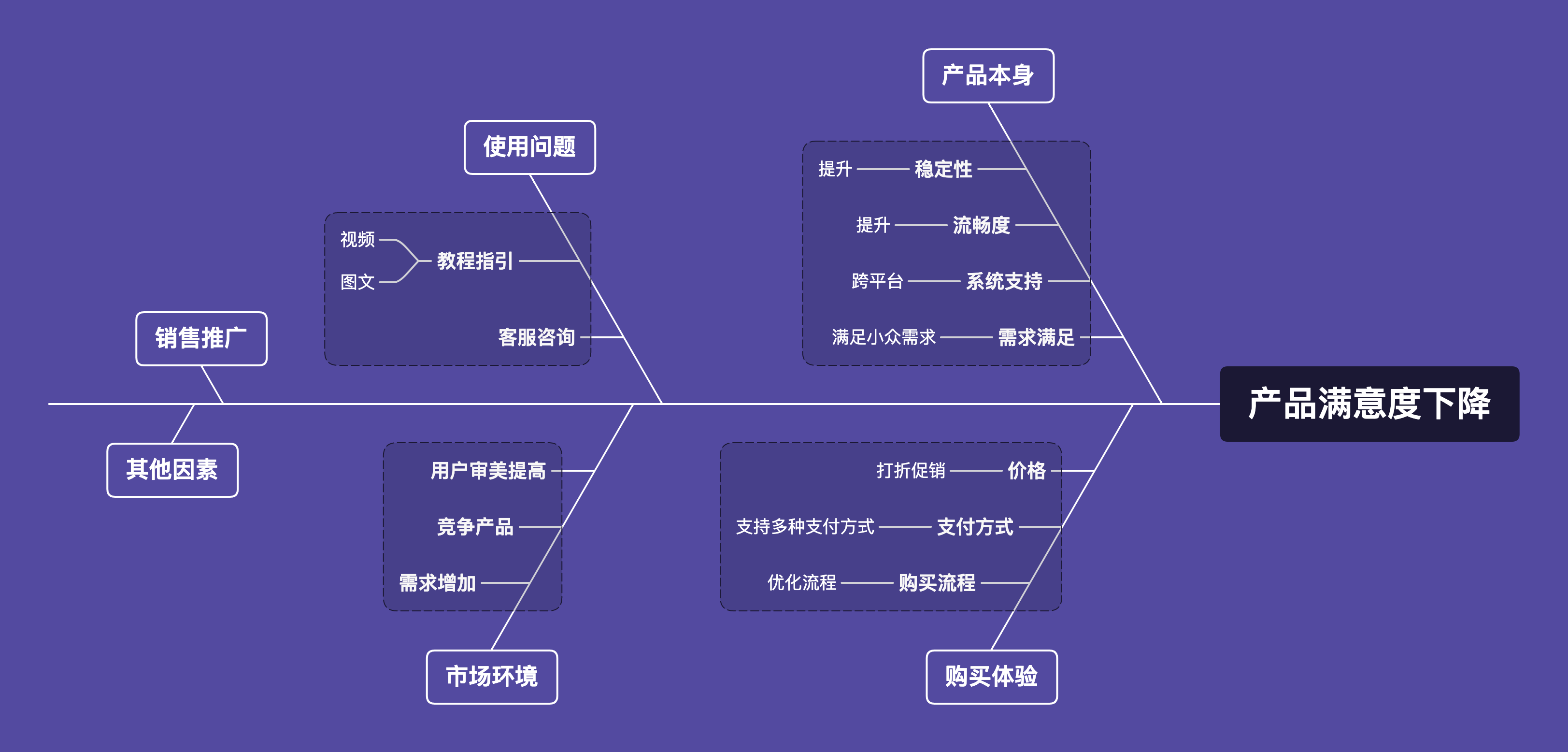 Xmind鱼骨图