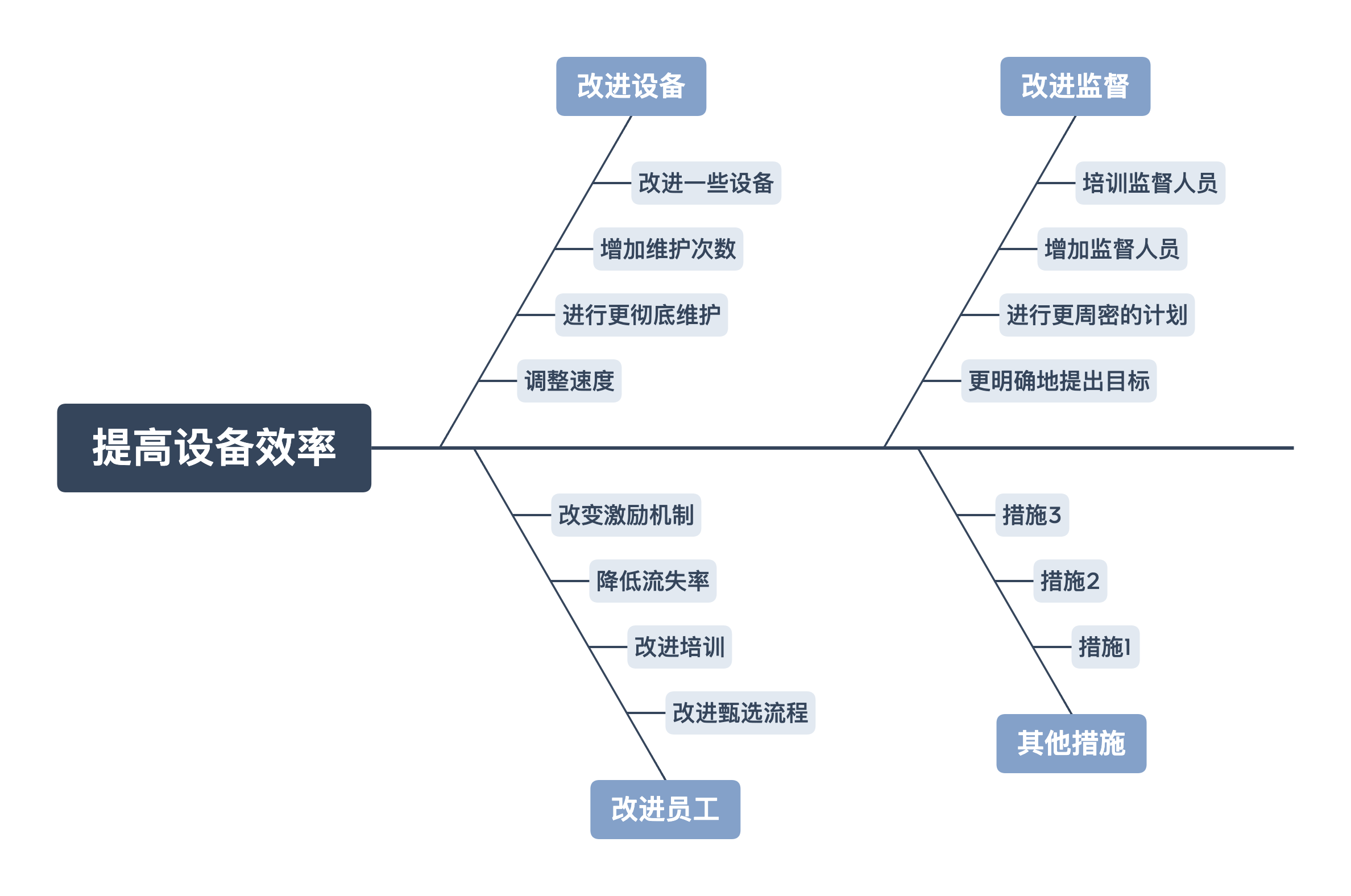 Xmind鱼骨图