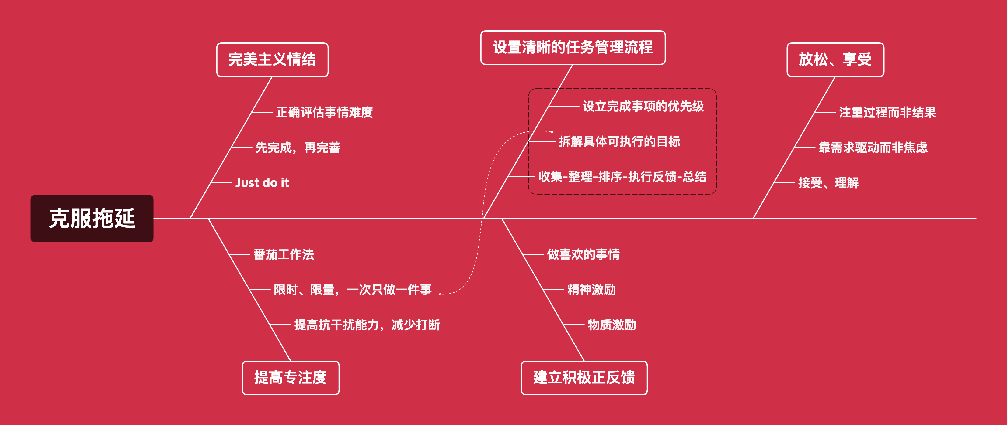 Xmind鱼骨图