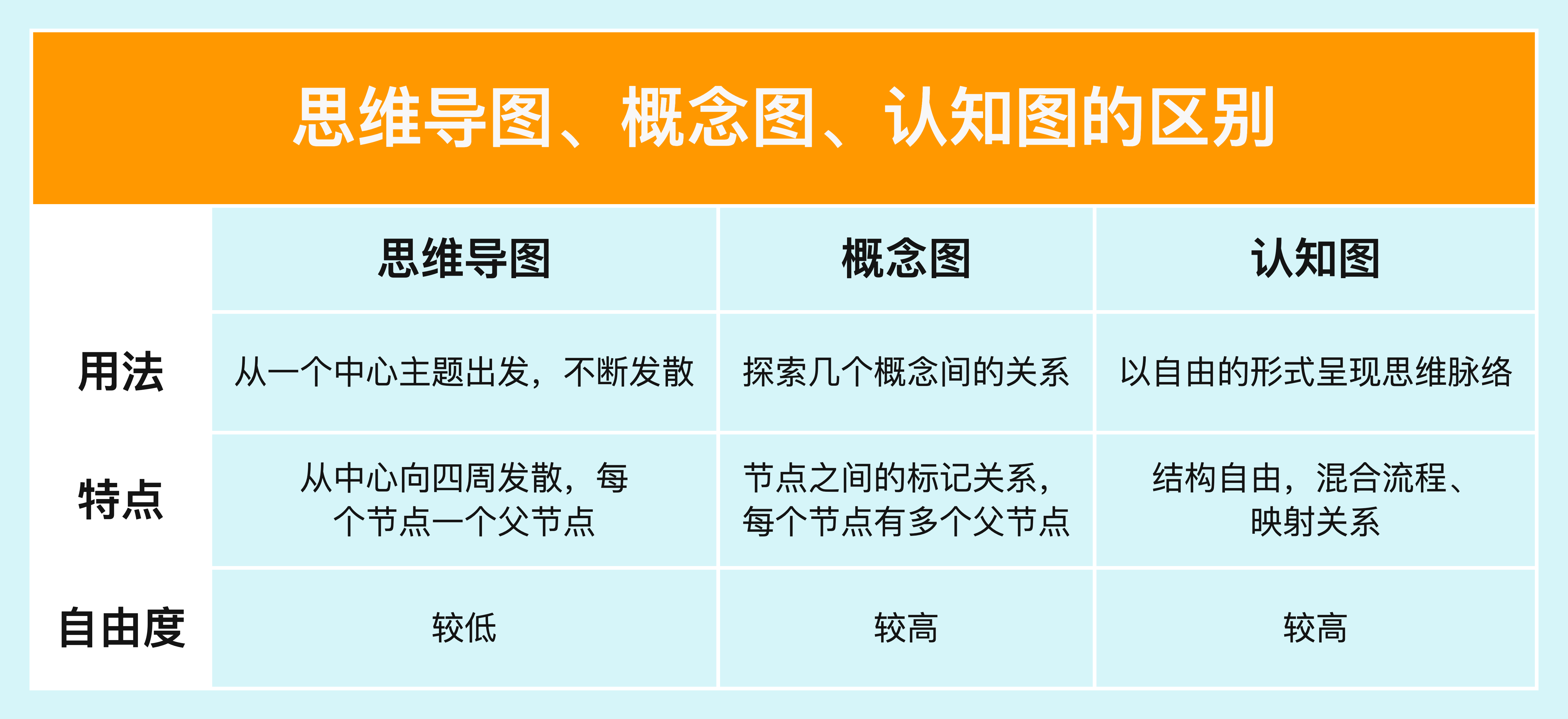 Xmind认知图