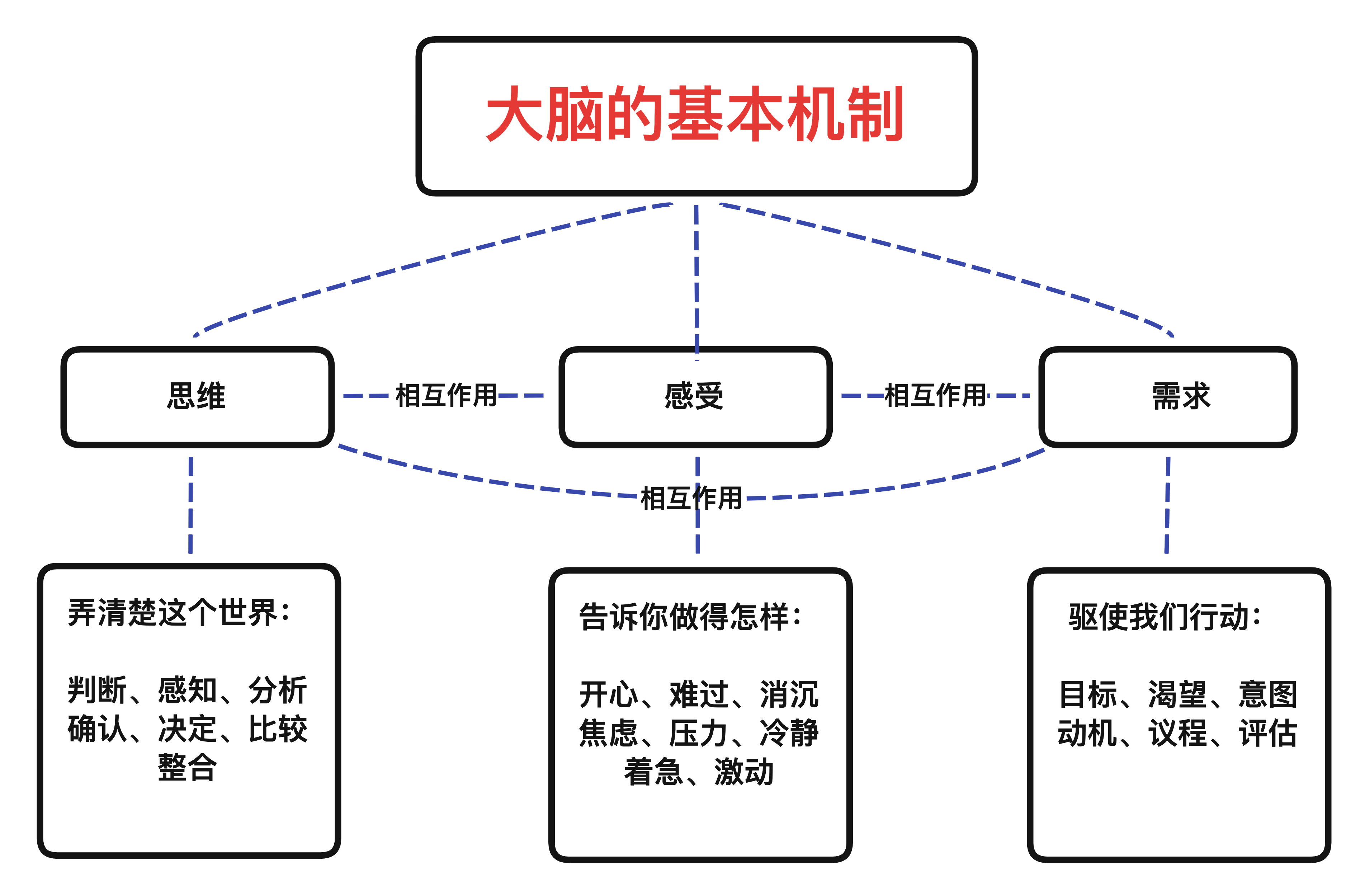 Xmind认知图
