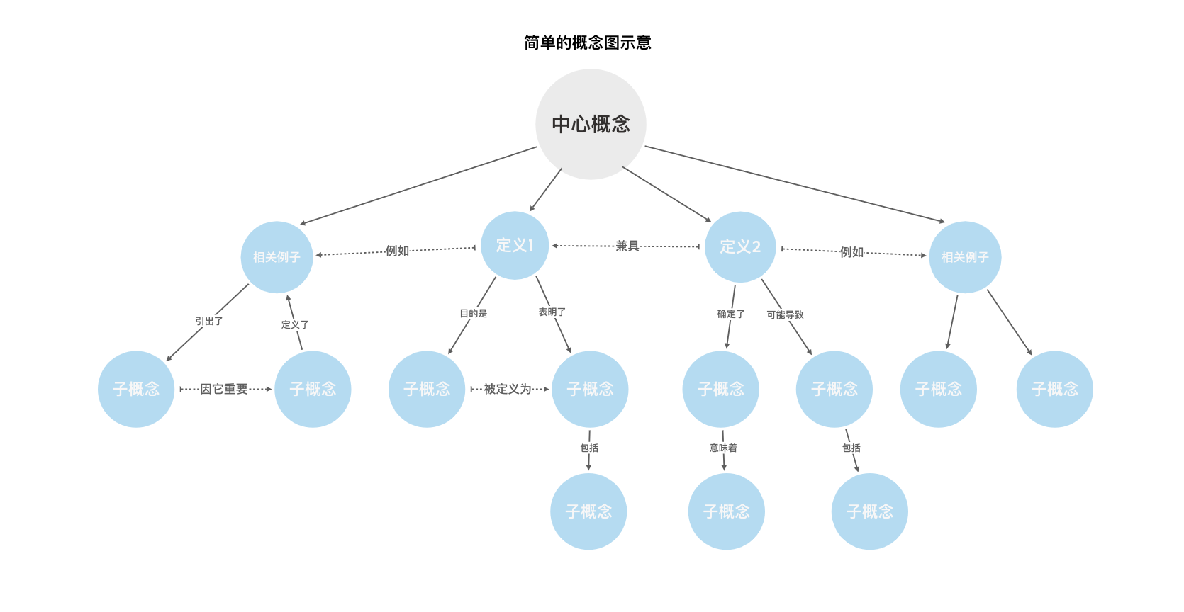 Xmind概念图