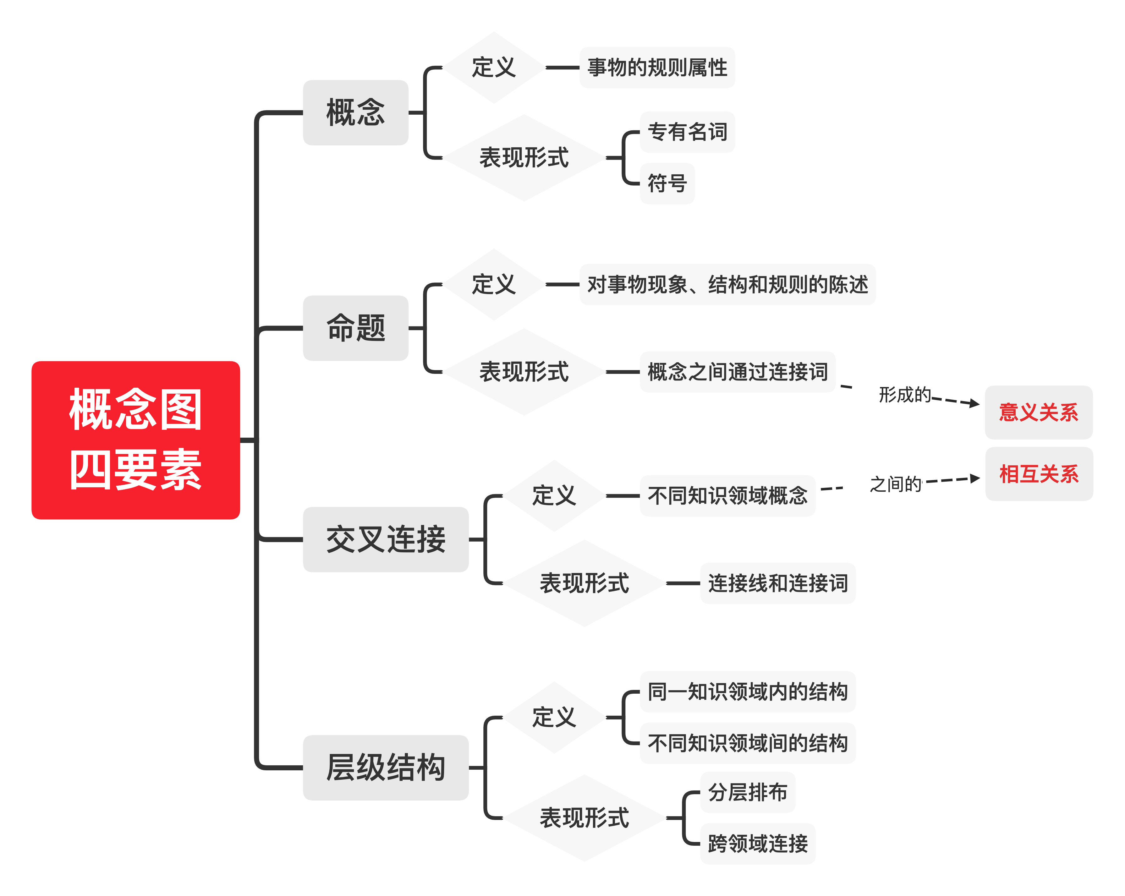 Xmind概念图