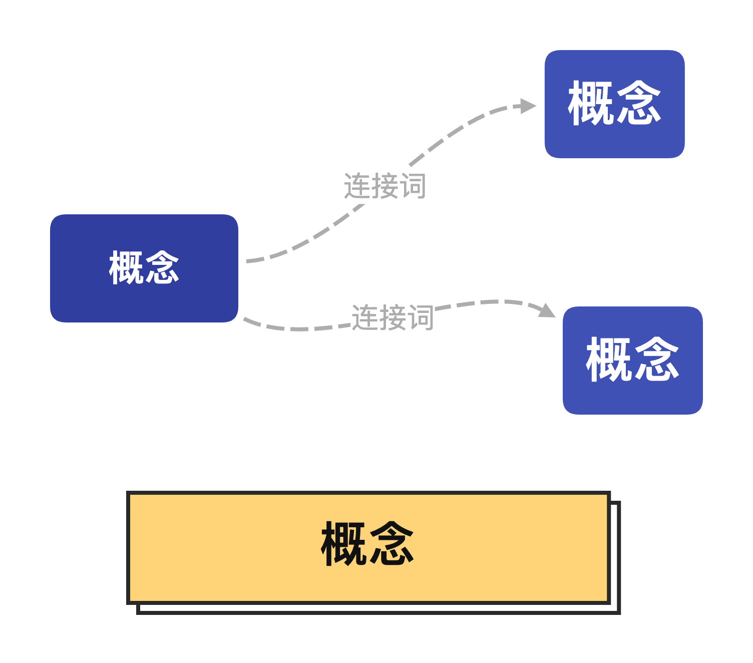 Xmind概念图