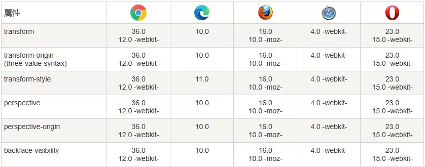 CSS 3D转换