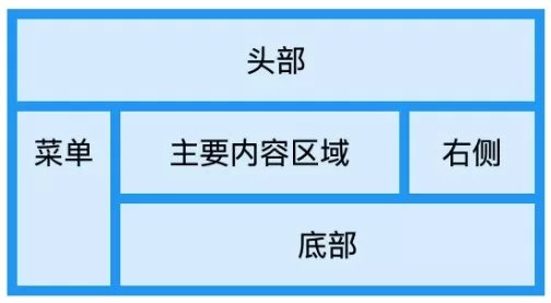 CSS网格布局