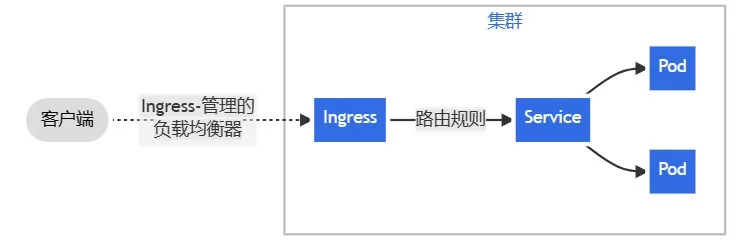 Ingress概念