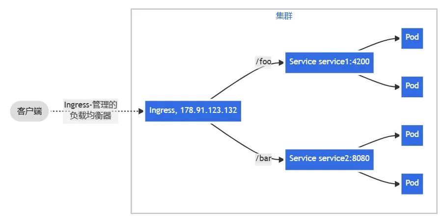 Ingress类型