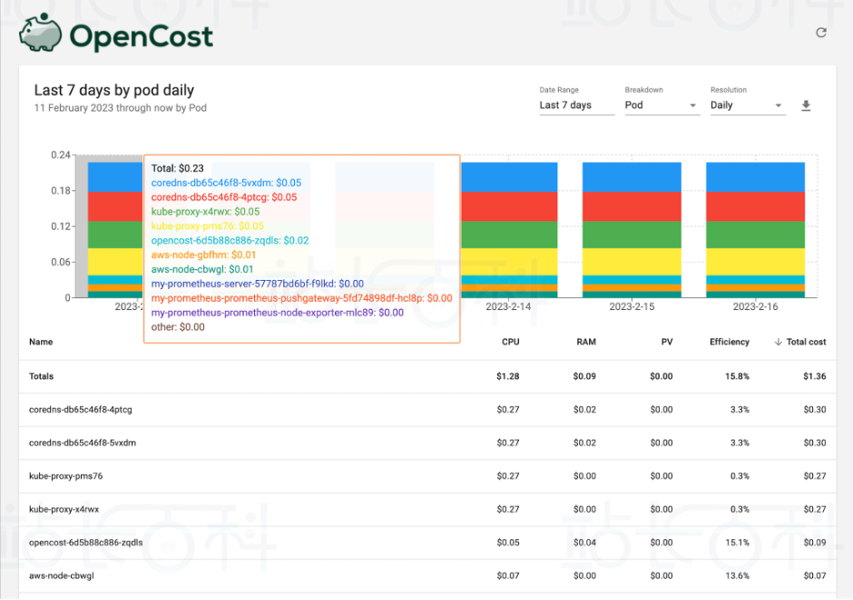开源工具OpenCost监控Kubernetes云成本