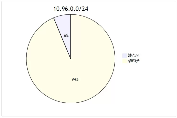 避免Service ClusterIP冲突