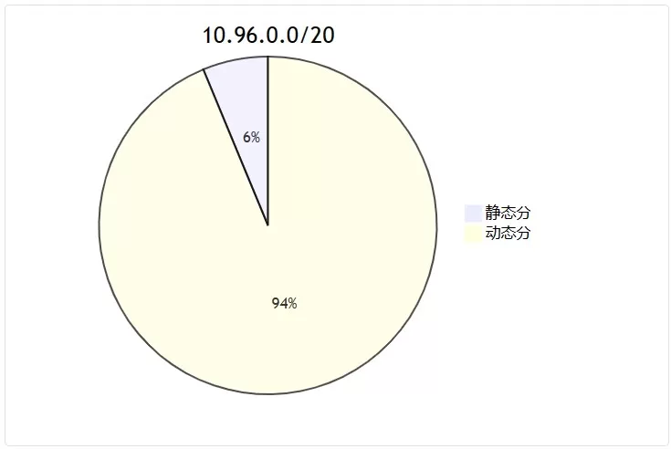 避免Service ClusterIP冲突
