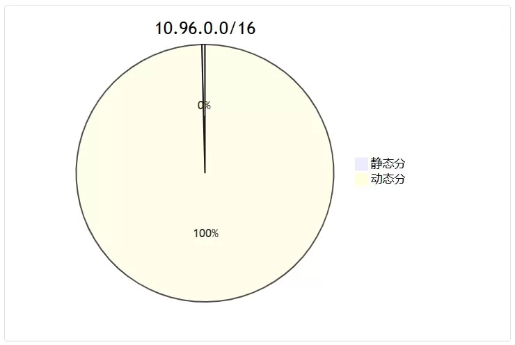 避免Service ClusterIP冲突
