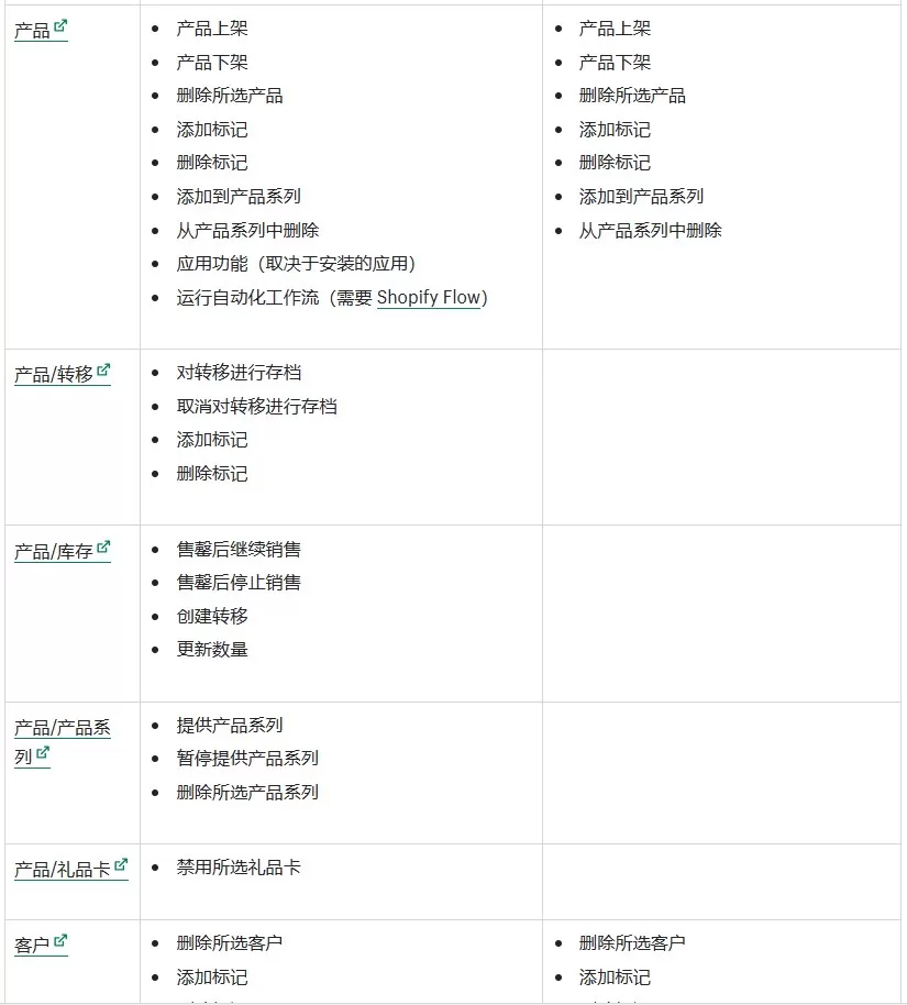 Shopify批量操作表