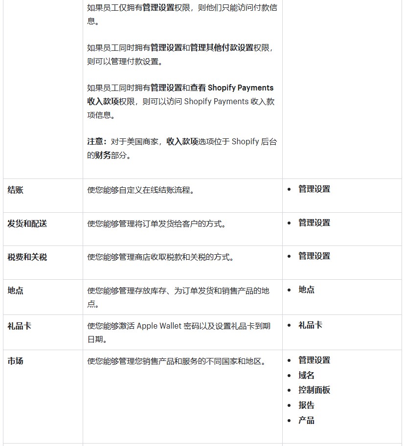 Shopify设置权限