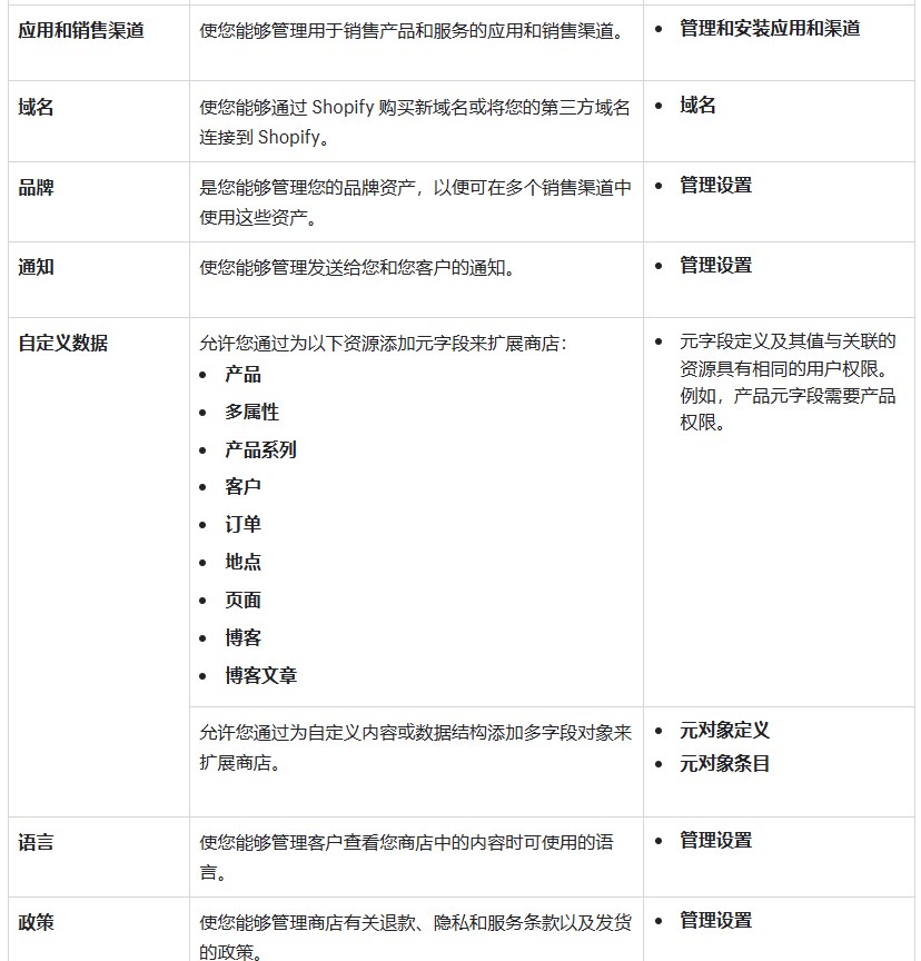 Shopify设置权限