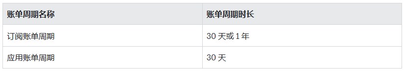 Shopify账单周期