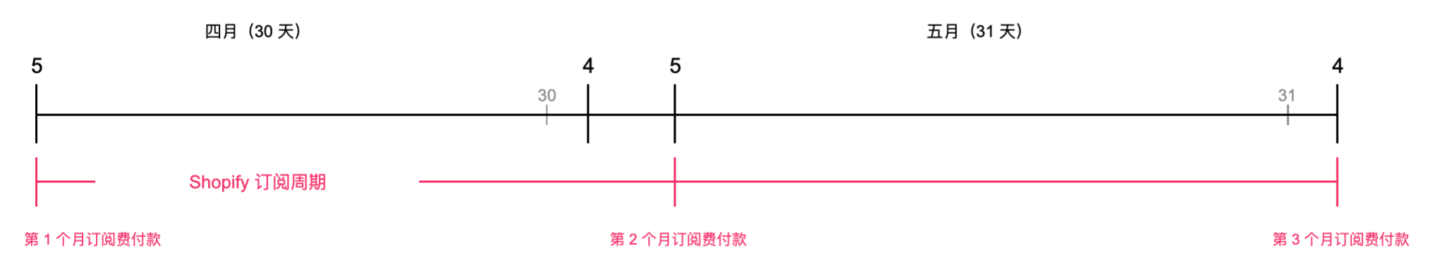 Shopify应用费用