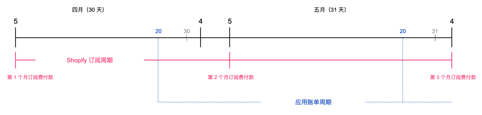 Shopify应用费用